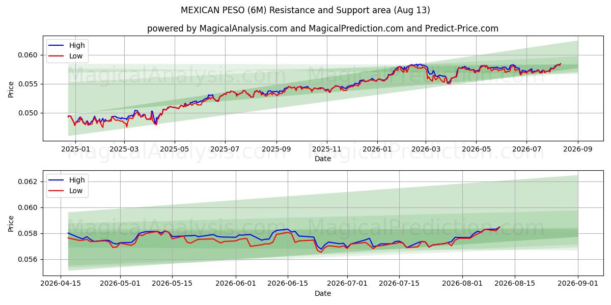  پزوی مکزیک (6M) Support and Resistance area (12 Aug) 