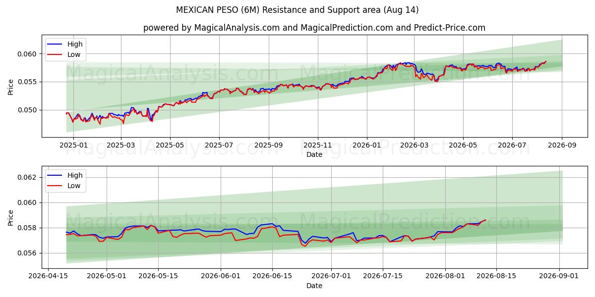  墨西哥比索 (6M) Support and Resistance area (13 Aug) 