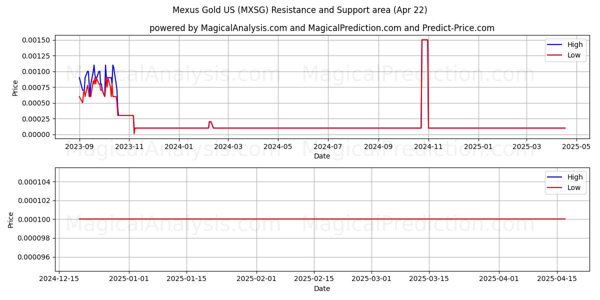  Mexus Gold US (MXSG) Support and Resistance area (22 Apr) 