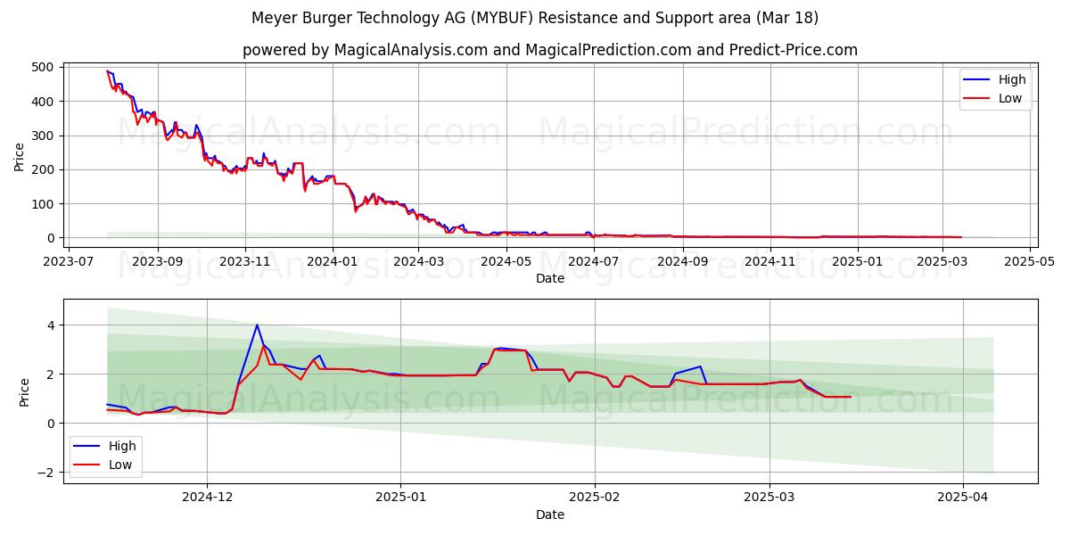  Meyer Burger Technology AG (MYBUF) Support and Resistance area (18 Mar) 