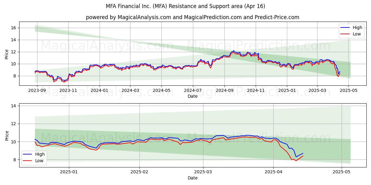  MFA Financial Inc. (MFA) Support and Resistance area (16 Apr) 