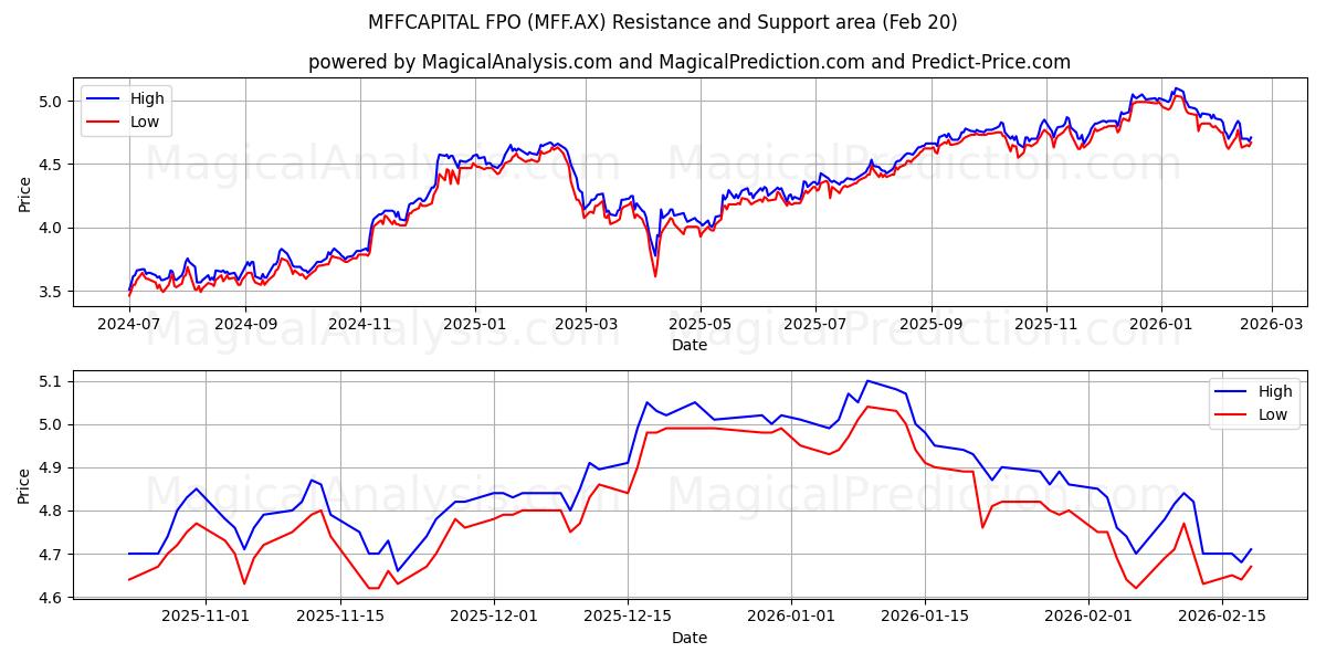  MFFCAPITAL FPO (MFF.AX) Support and Resistance area (19 Feb) 