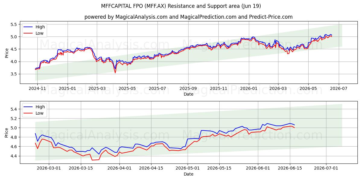  MFFCAPITAL FPO (MFF.AX) Support and Resistance area (18 Jun) 