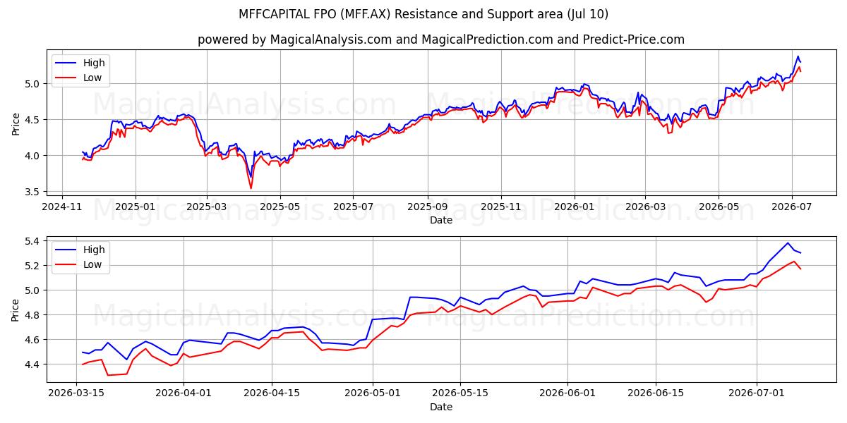  MFFCAPITAL FPO (MFF.AX) Support and Resistance area (09 Jul) 