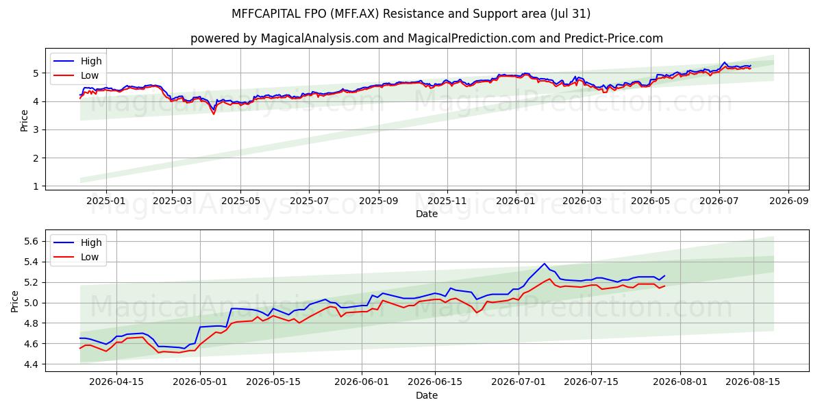  MFFCAPITAL FPO (MFF.AX) Support and Resistance area (30 Jul) 