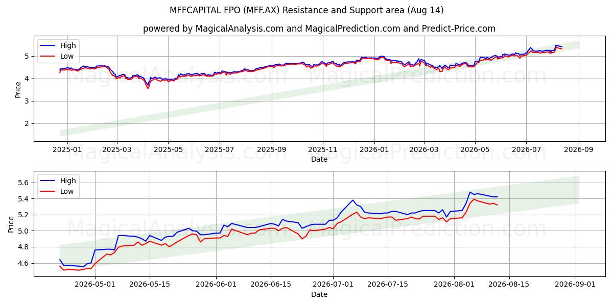  MFFCAPITAL FPO (MFF.AX) Support and Resistance area (13 Aug) 