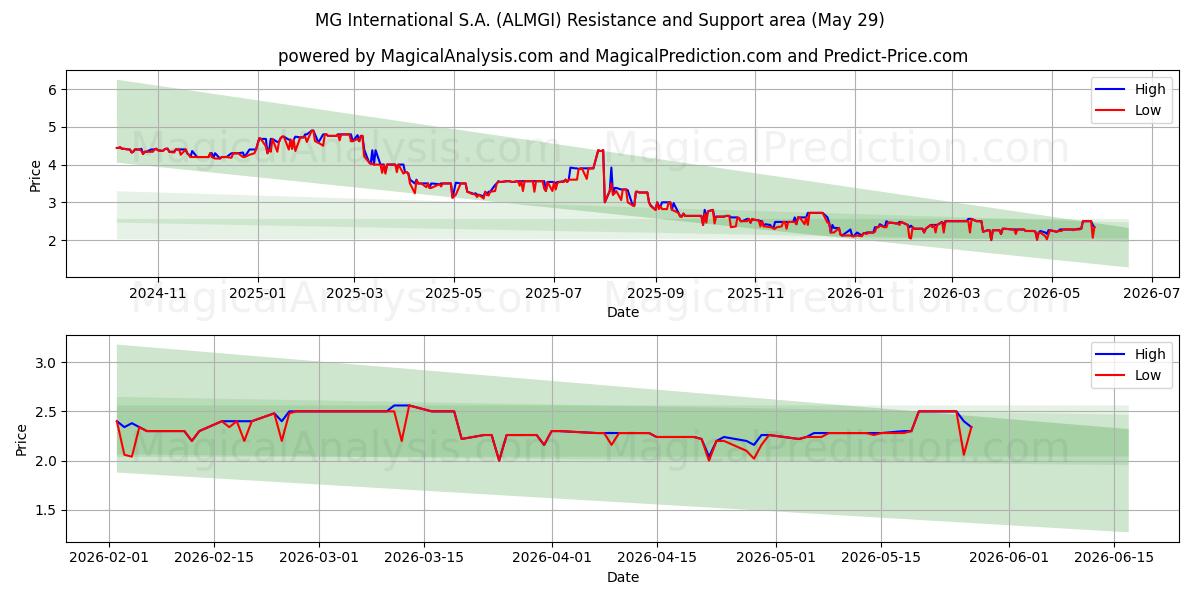  MG International S.A. (ALMGI) Support and Resistance area (28 May) 
