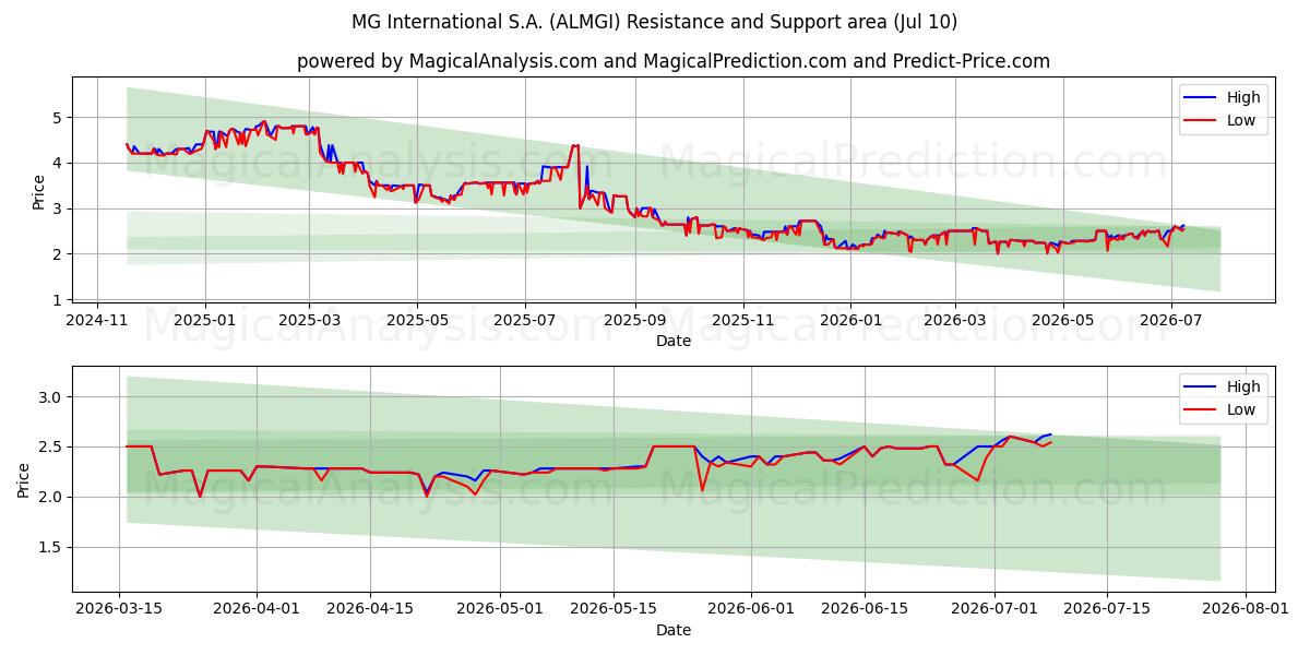  MG International S.A. (ALMGI) Support and Resistance area (09 Jul) 