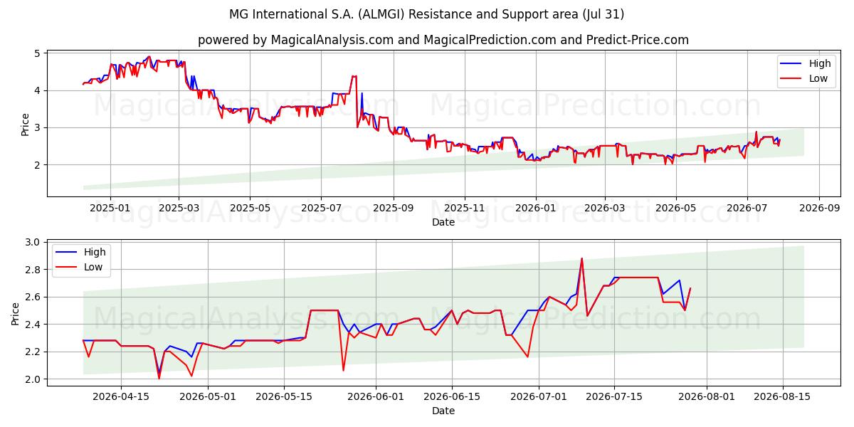  MG International S.A. (ALMGI) Support and Resistance area (30 Jul) 