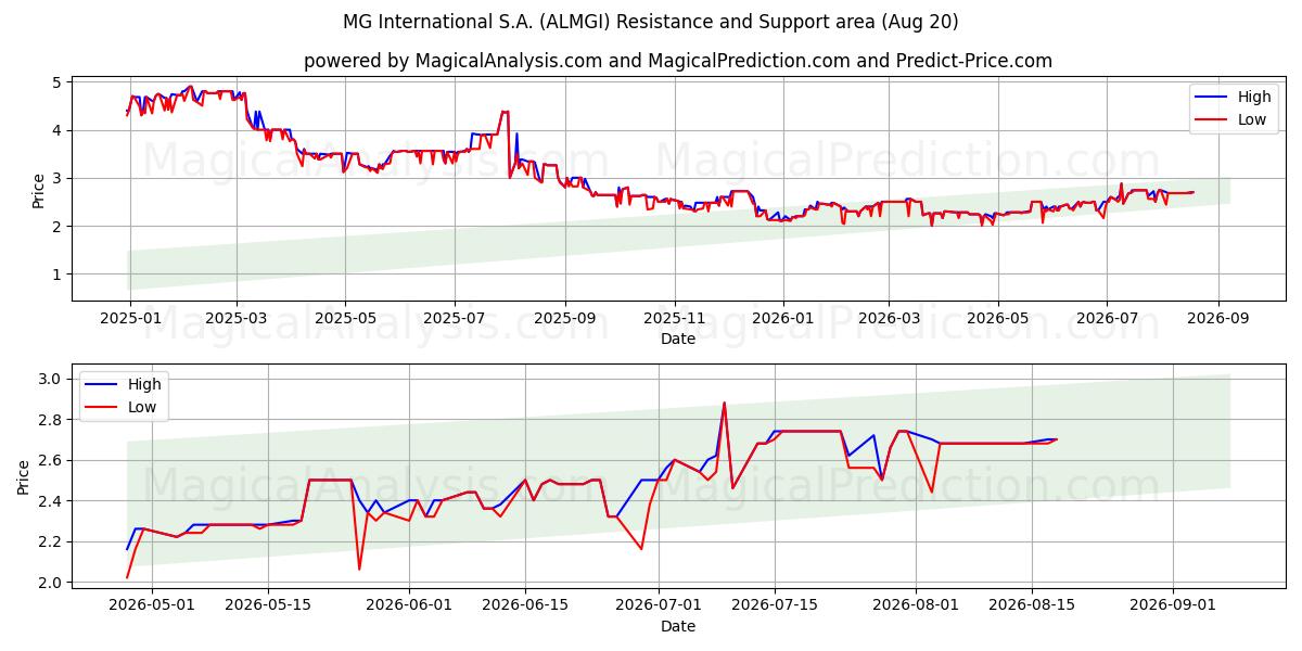  MG International S.A. (ALMGI) Support and Resistance area (19 Aug) 