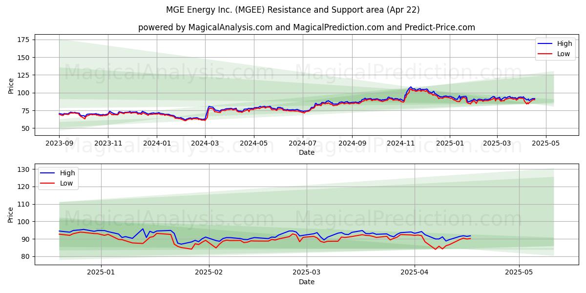  MGE Energy Inc. (MGEE) Support and Resistance area (22 Apr) 