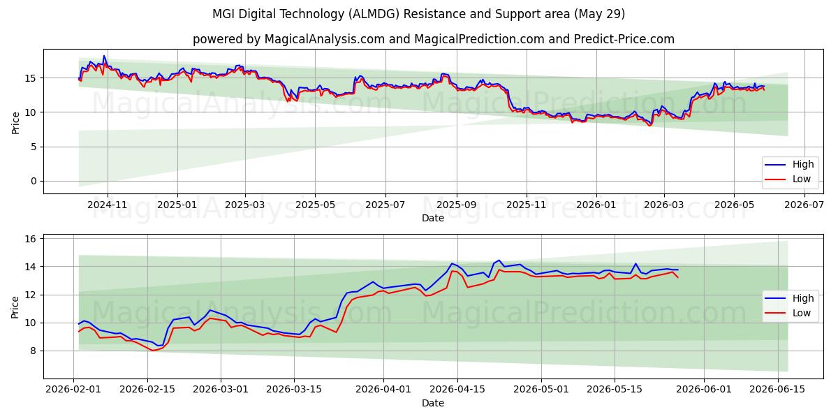  MGI Digital Technology (ALMDG) Support and Resistance area (28 May) 