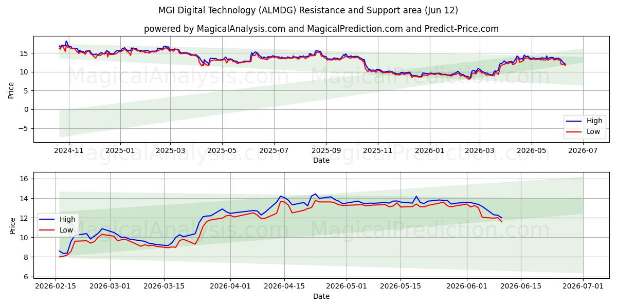  MGI Digital Technology (ALMDG) Support and Resistance area (11 Jun) 