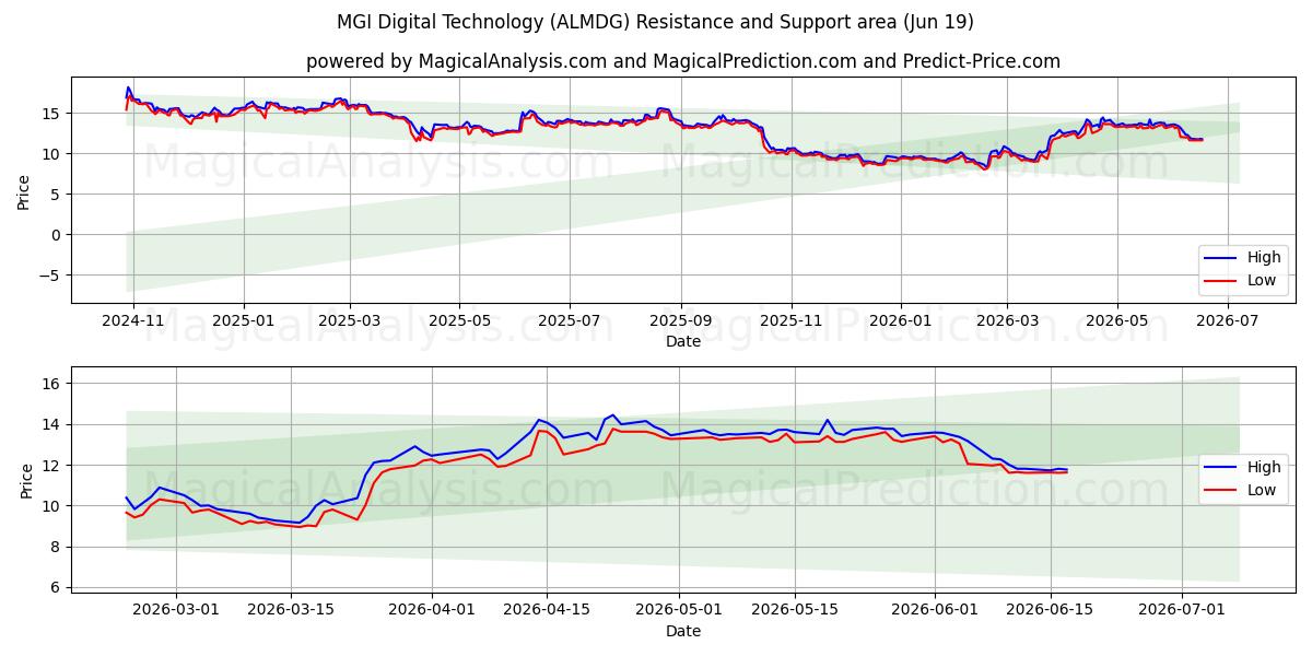  MGI Digital Technology (ALMDG) Support and Resistance area (18 Jun) 