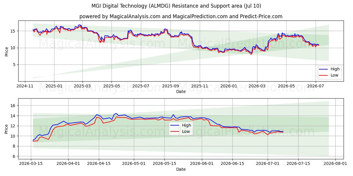  MGI Digital Technology (ALMDG) Support and Resistance area (09 Jul) 