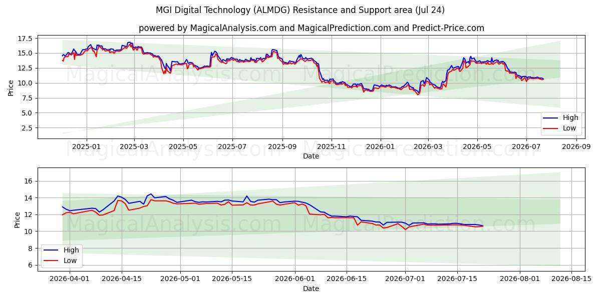  MGI Digital Technology (ALMDG) Support and Resistance area (23 Jul) 