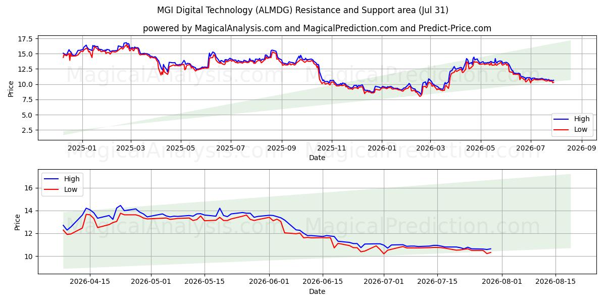  MGI Digital Technology (ALMDG) Support and Resistance area (30 Jul) 