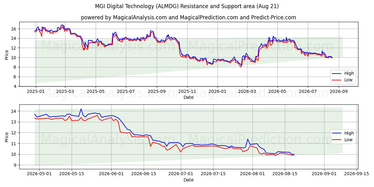  MGI Digital Technology (ALMDG) Support and Resistance area (20 Aug) 