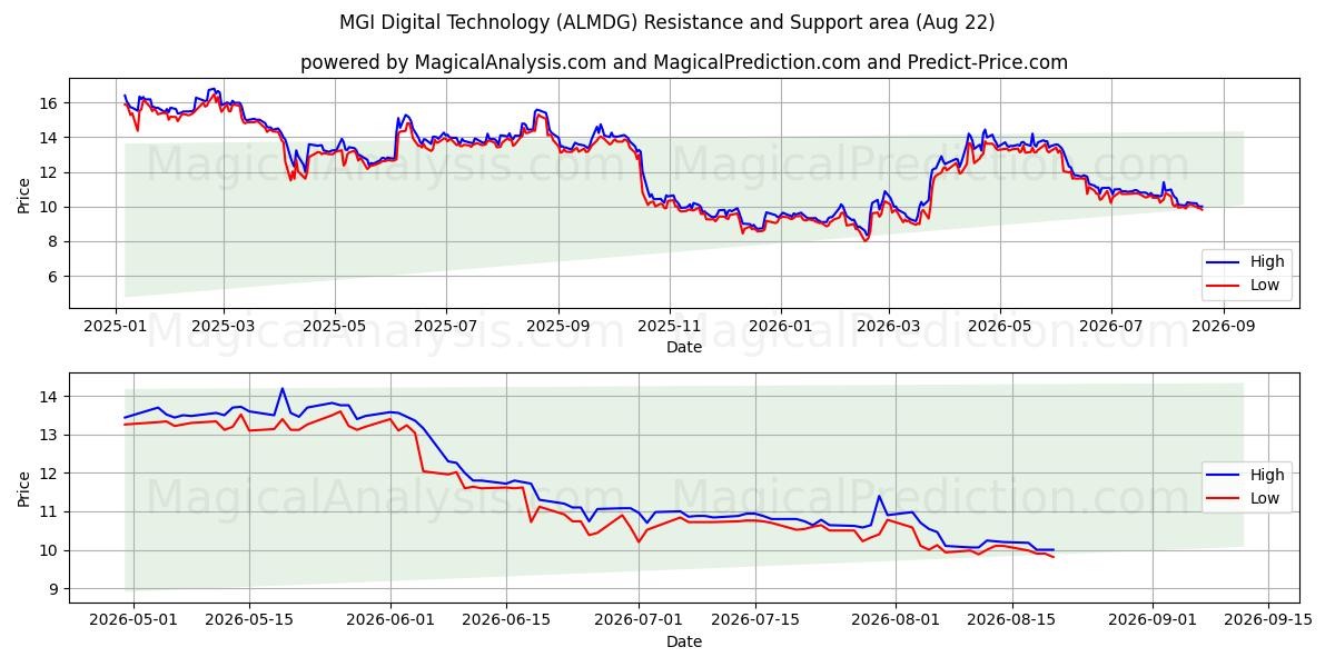  MGI Digital Technology (ALMDG) Support and Resistance area (21 Aug) 