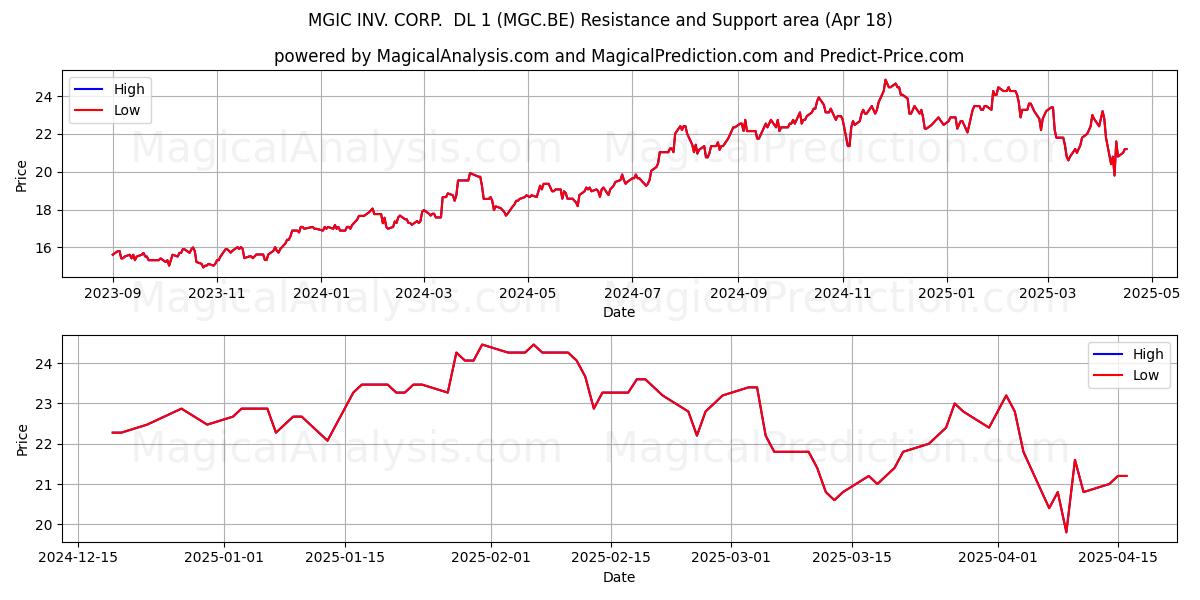  MGIC INV. CORP.  DL 1 (MGC.BE) Support and Resistance area (18 Apr) 