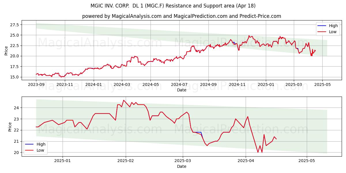  MGIC INV. CORP.  DL 1 (MGC.F) Support and Resistance area (18 Apr) 