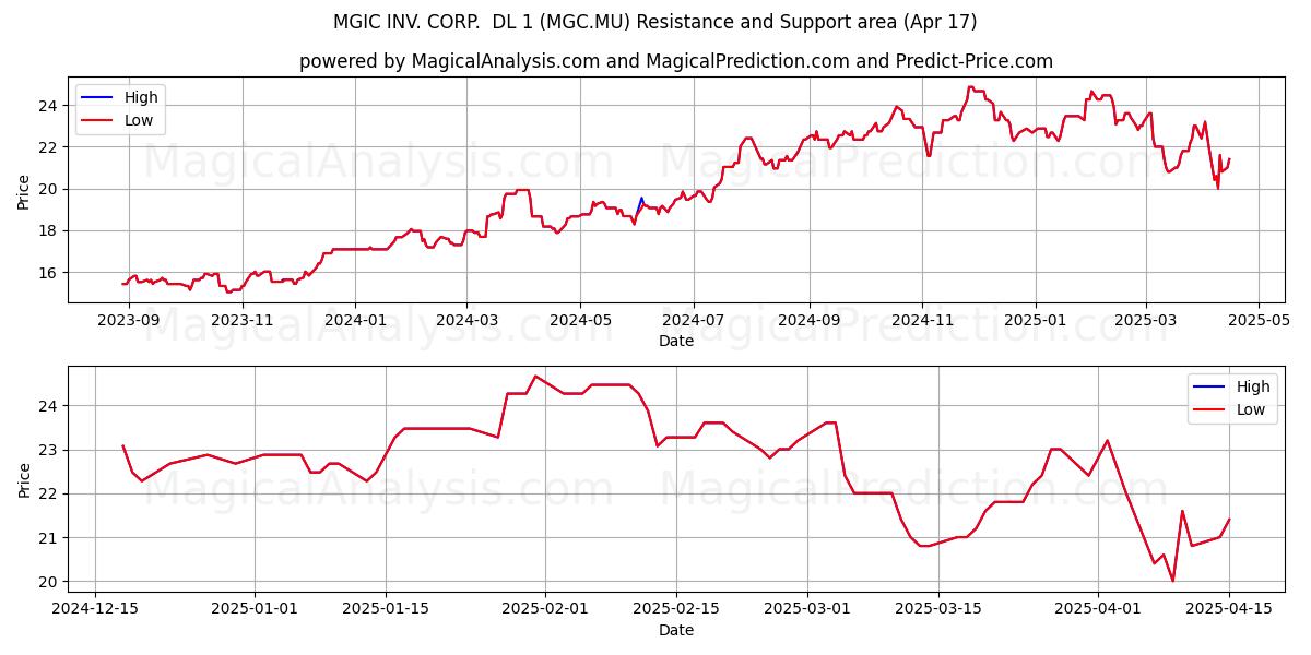  MGIC INV. CORP.  DL 1 (MGC.MU) Support and Resistance area (17 Apr) 