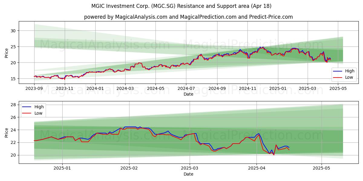  MGIC Investment Corp. (MGC.SG) Support and Resistance area (18 Apr) 
