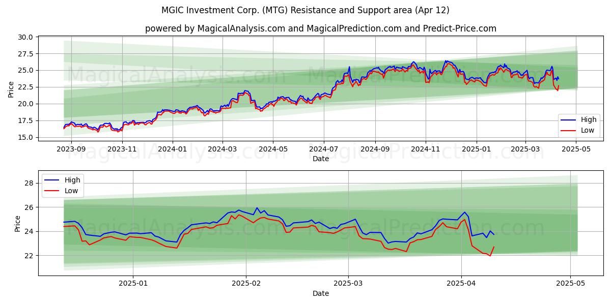  MGIC Investment Corp. (MTG) Support and Resistance area (12 Apr) 