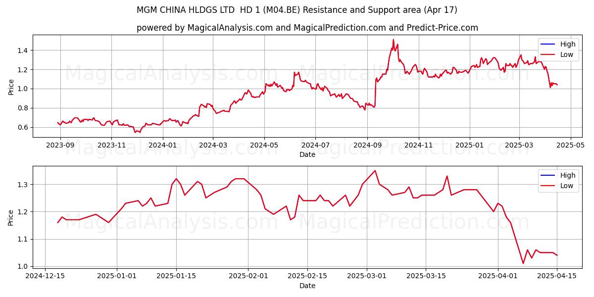  MGM CHINA HLDGS LTD  HD 1 (M04.BE) Support and Resistance area (17 Apr) 