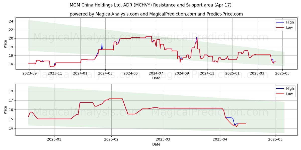  MGM China Holdings Ltd. ADR (MCHVY) Support and Resistance area (17 Apr) 