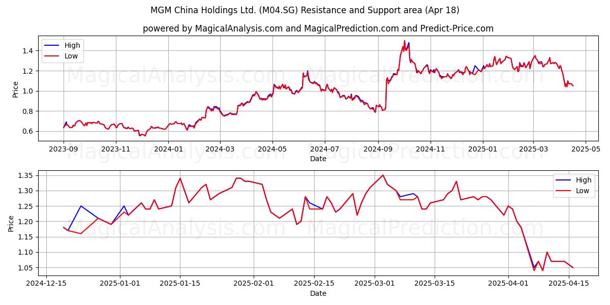  MGM China Holdings Ltd. (M04.SG) Support and Resistance area (18 Apr) 