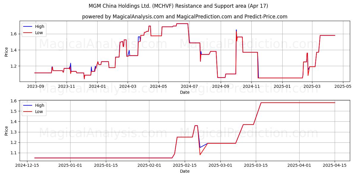  MGM China Holdings Ltd. (MCHVF) Support and Resistance area (17 Apr) 