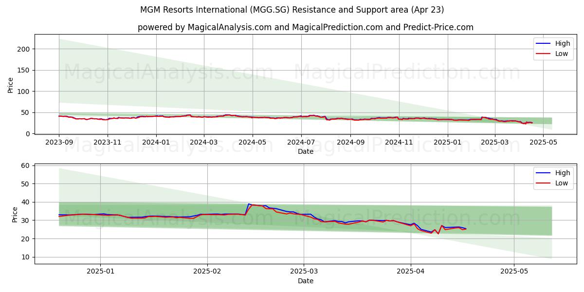  MGM Resorts International (MGG.SG) Support and Resistance area (23 Apr) 