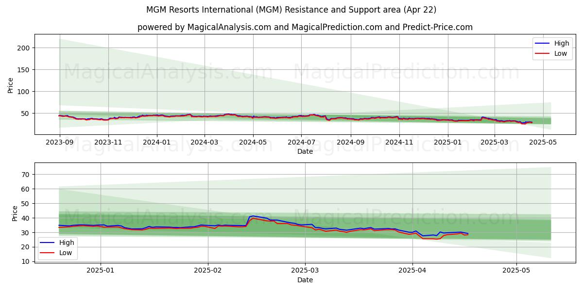  MGM Resorts International (MGM) Support and Resistance area (22 Apr) 