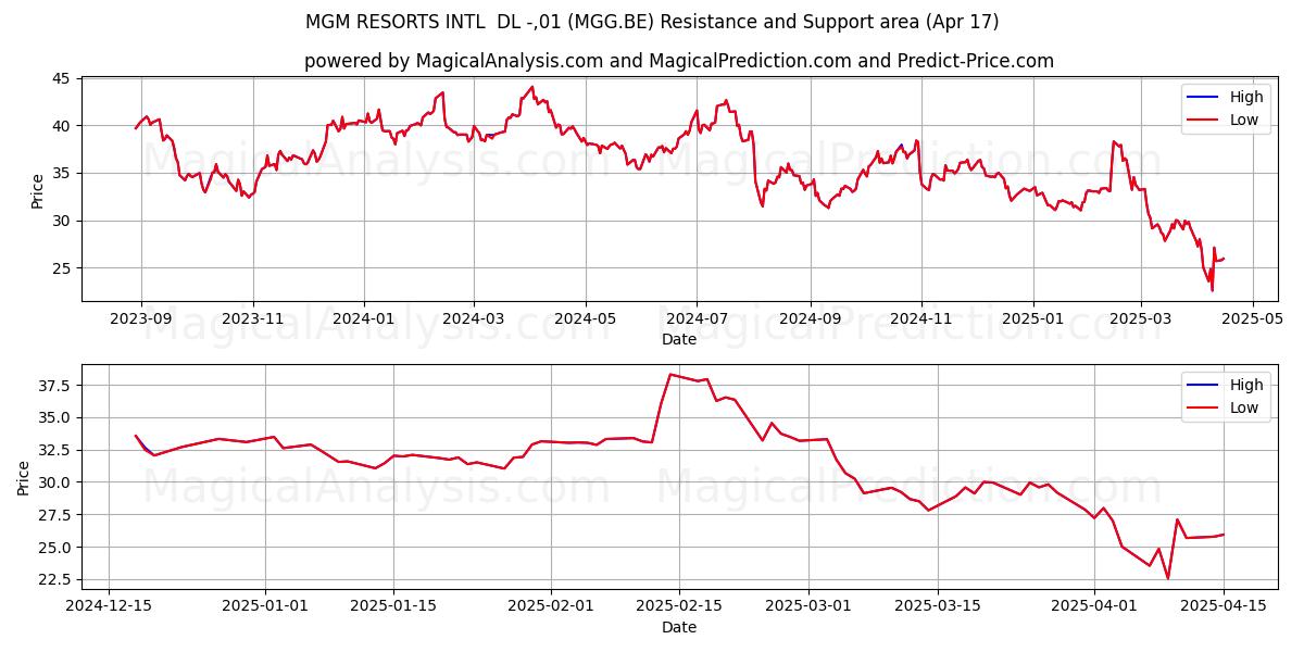  MGM RESORTS INTL  DL -,01 (MGG.BE) Support and Resistance area (17 Apr) 