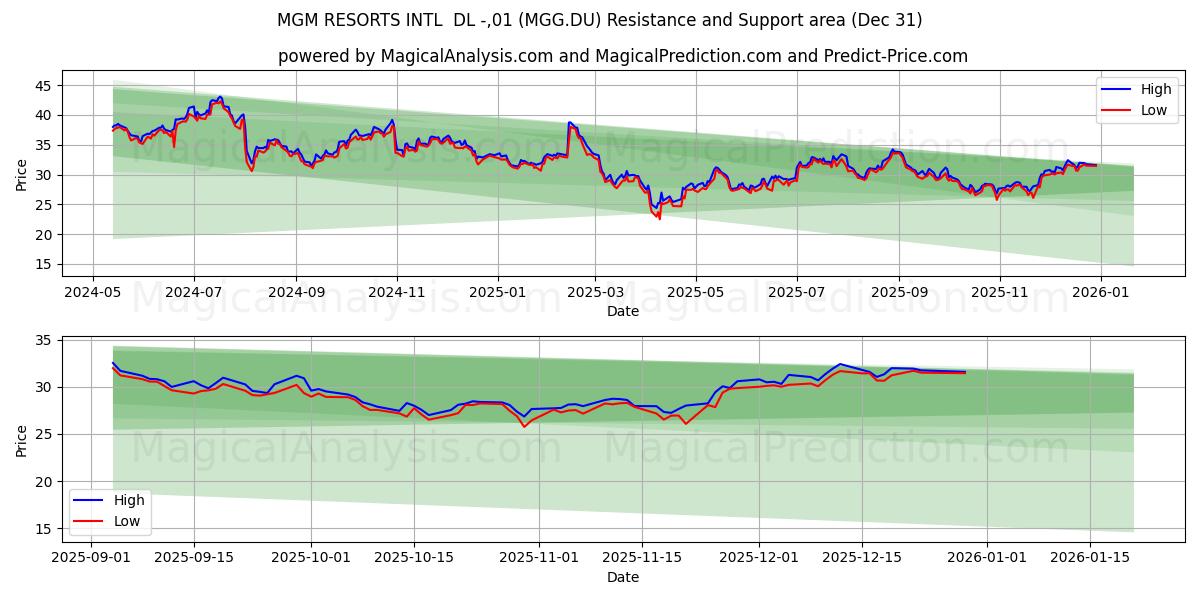  MGM RESORTS INTL  DL -,01 (MGG.DU) Support and Resistance area (30 Dec) 