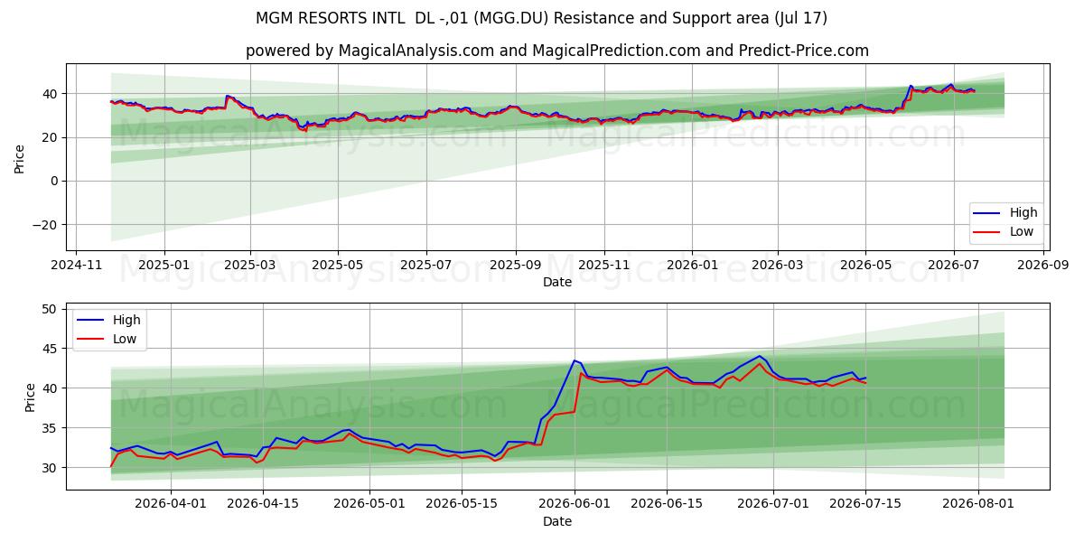  MGM RESORTS INTL  DL -,01 (MGG.DU) Support and Resistance area (16 Jul) 