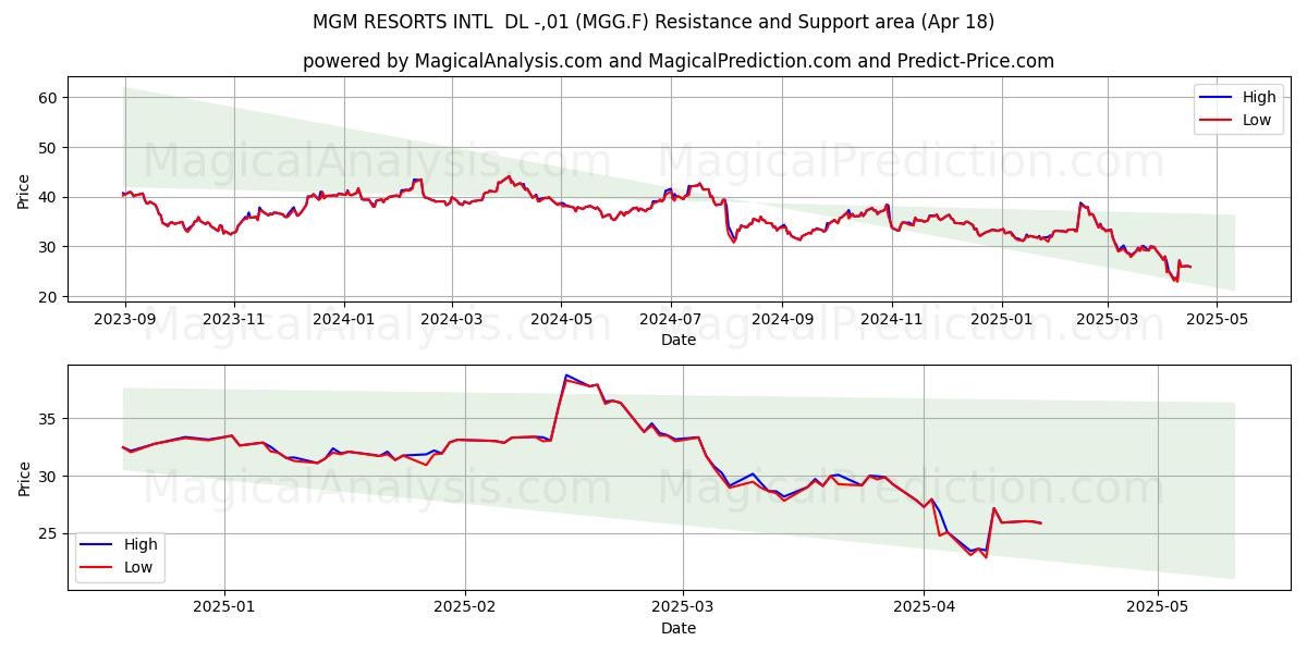  MGM RESORTS INTL  DL -,01 (MGG.F) Support and Resistance area (18 Apr) 