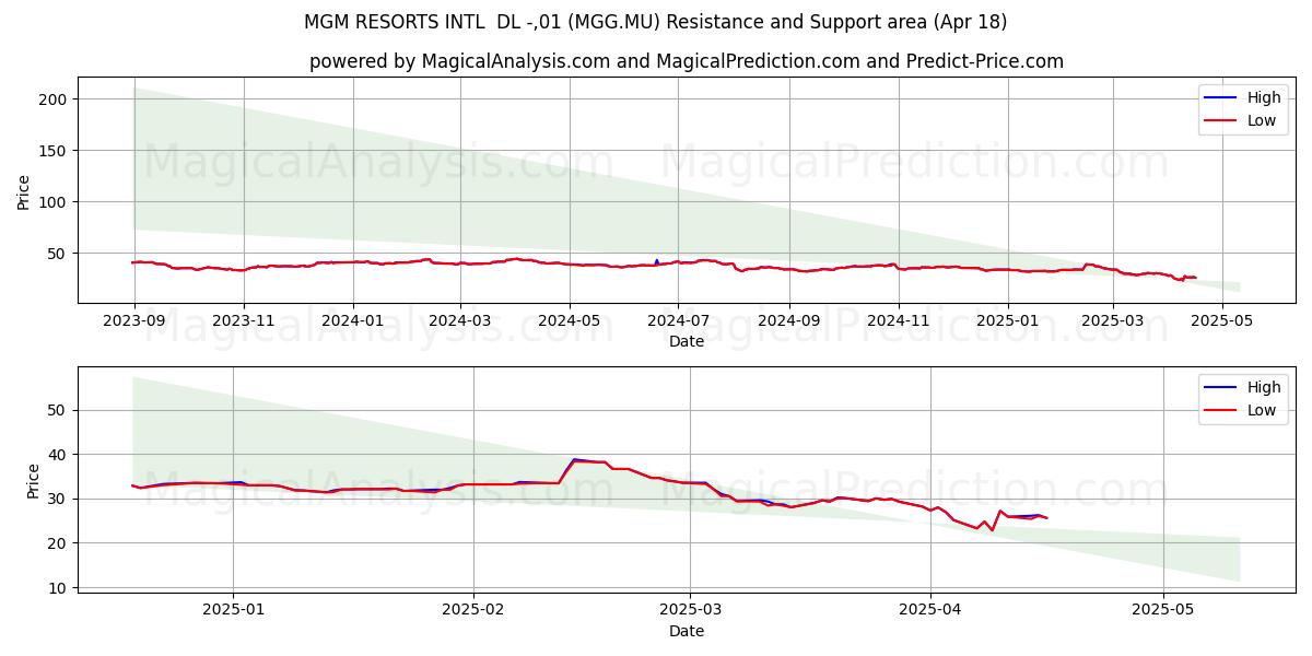  MGM RESORTS INTL  DL -,01 (MGG.MU) Support and Resistance area (18 Apr) 