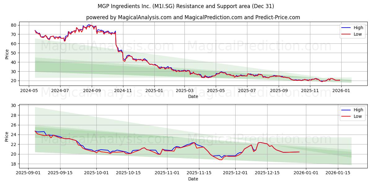  MGP Ingredients Inc. (M1I.SG) Support and Resistance area (30 Dec) 