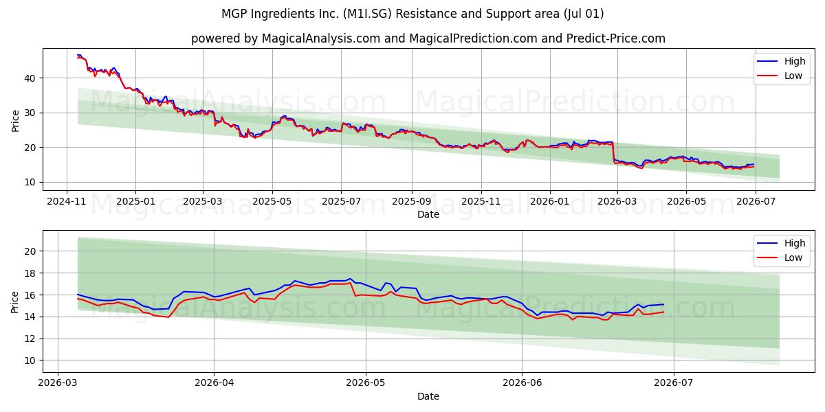  MGP Ingredients Inc. (M1I.SG) Support and Resistance area (30 Jun) 