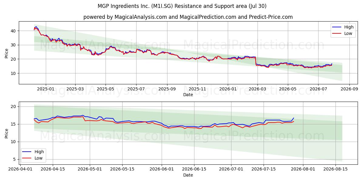  MGP Ingredients Inc. (M1I.SG) Support and Resistance area (29 Jul) 