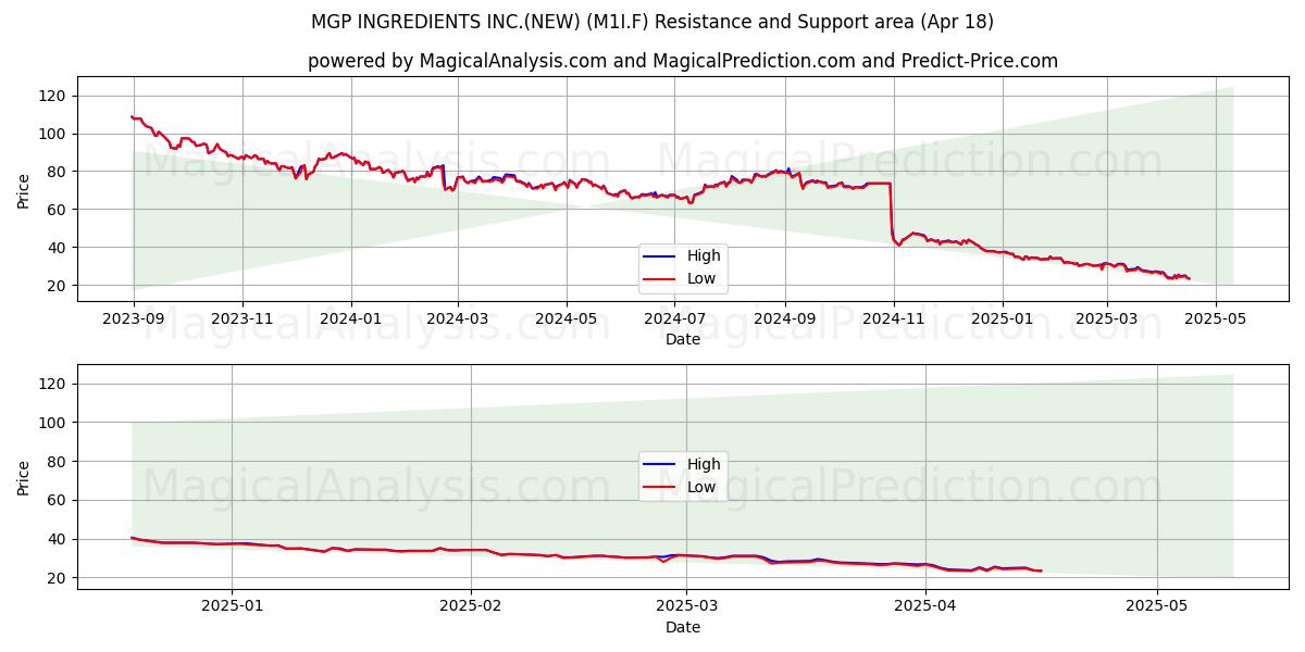  MGP INGREDIENTS INC.(NEW) (M1I.F) Support and Resistance area (18 Apr) 