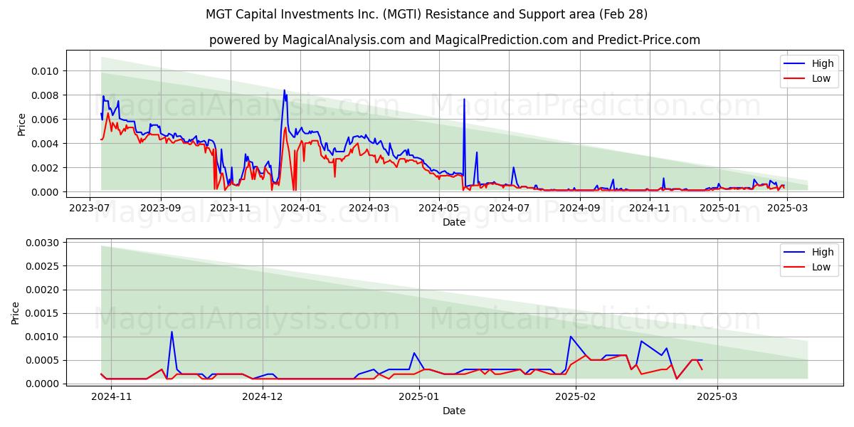  MGT Capital Investments Inc. (MGTI) Support and Resistance area (14 Mar) 