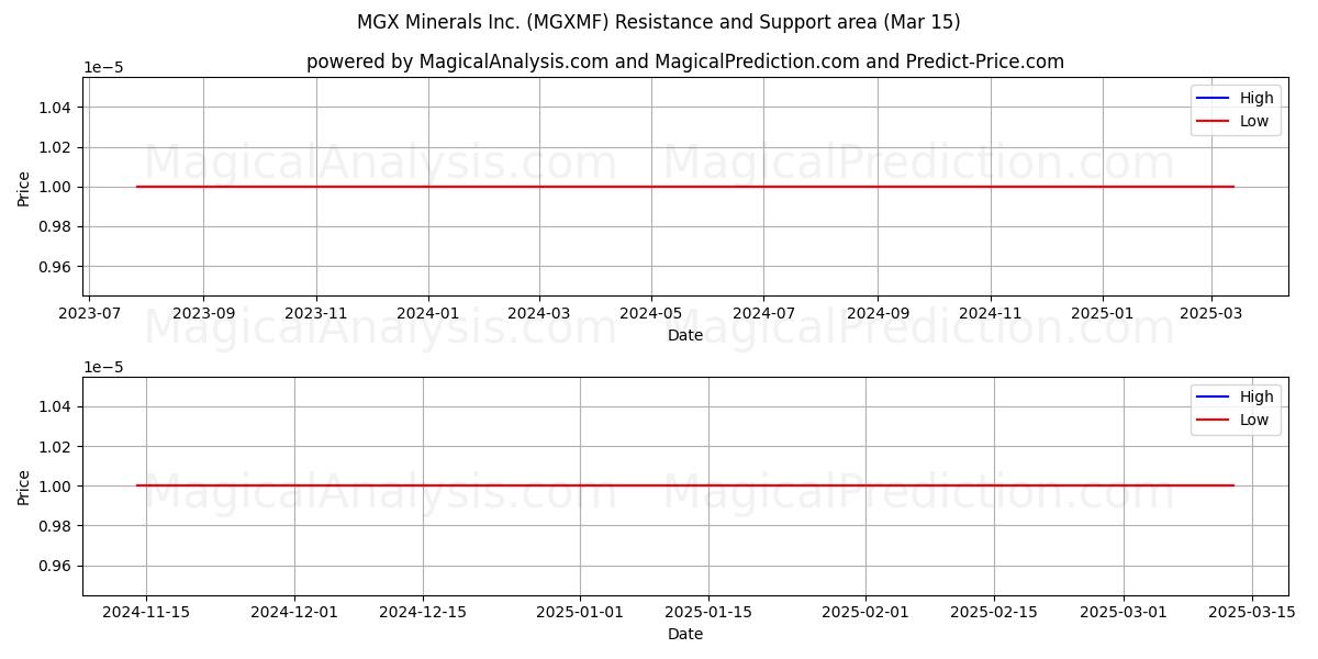  MGX Minerals Inc. (MGXMF) Support and Resistance area (15 Mar) 