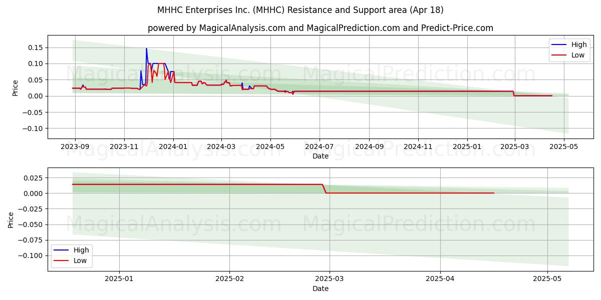  MHHC Enterprises Inc. (MHHC) Support and Resistance area (18 Apr) 