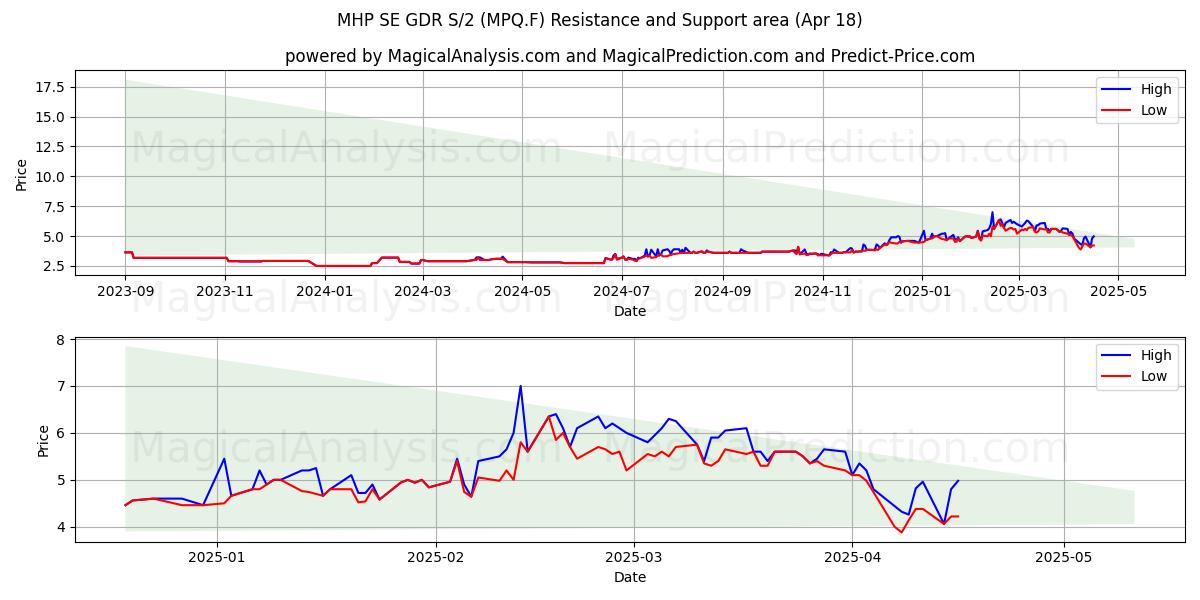  MHP SE GDR S/2 (MPQ.F) Support and Resistance area (18 Apr) 