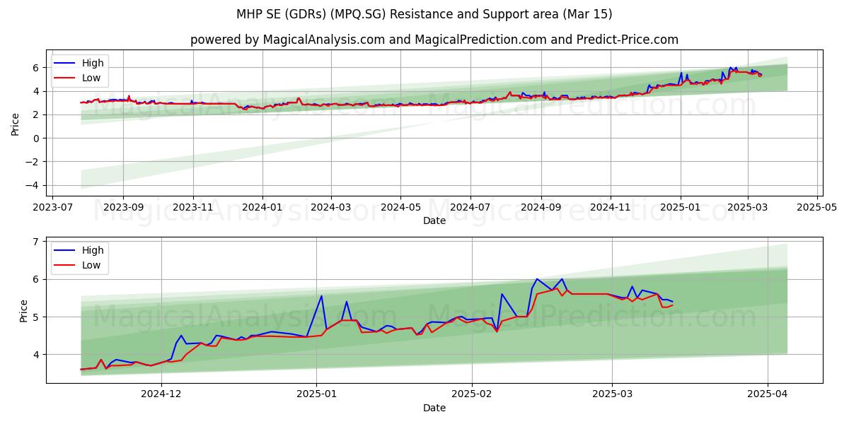  MHP SE (GDRs) (MPQ.SG) Support and Resistance area (15 Mar) 
