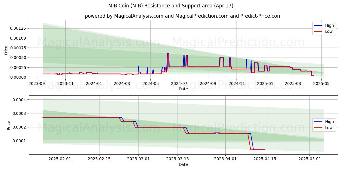  Moneda MIB (MIB) Support and Resistance area (17 Apr) 