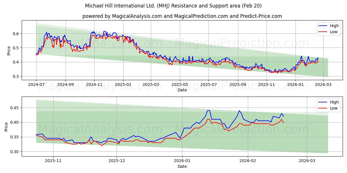  Michael Hill International Ltd. (MHJ) Support and Resistance area (19 Feb) 
